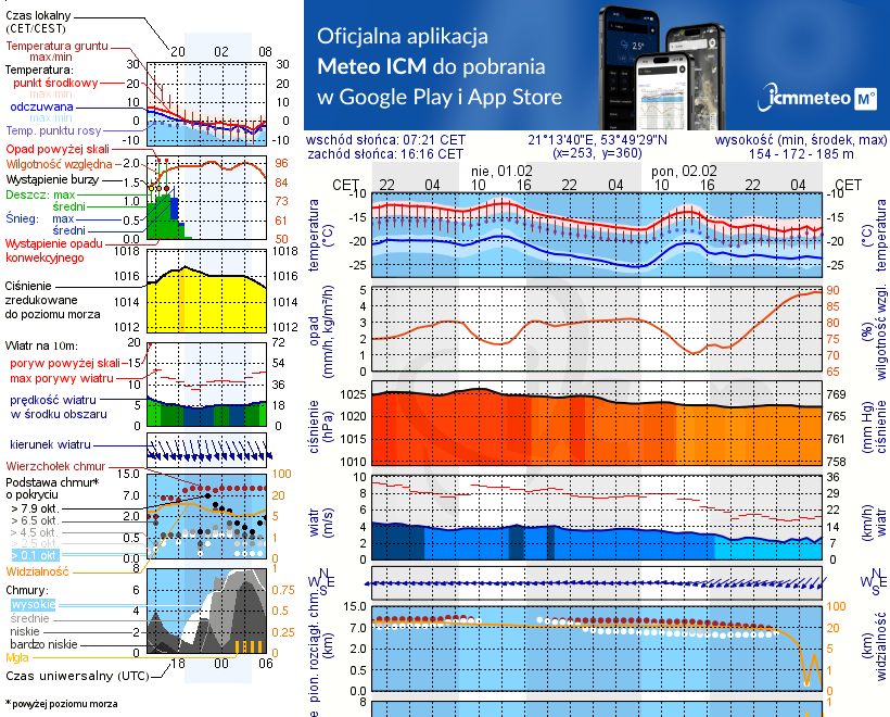 Pogoda żeglarska UM - jezioro Piłakno