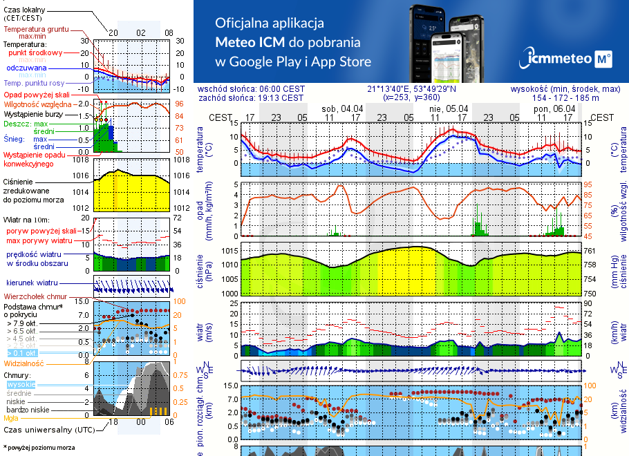 Pogoda żeglarska UM - Śniadowo