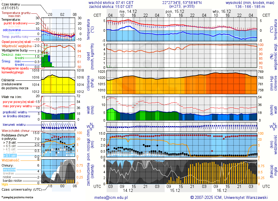 Pogoda żeglarska UM - jezioro Romoły