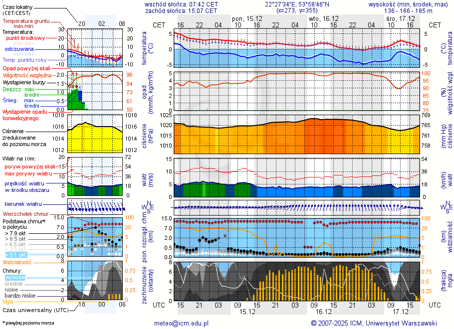 Pogoda żeglarska UM - Jezioro Olecko Wielkie