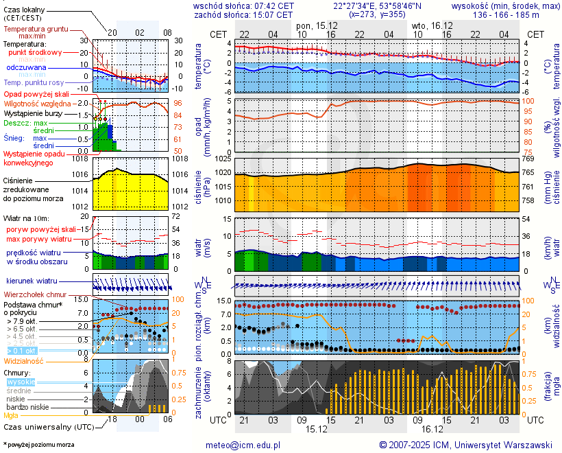Pogoda żeglarska UM - Jezioro Gordejskie