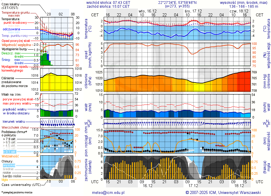 Pogoda żeglarska UM - jezioro Łaźno