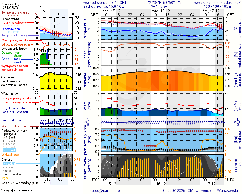 Pogoda żeglarska UM - jezioro Łękuk