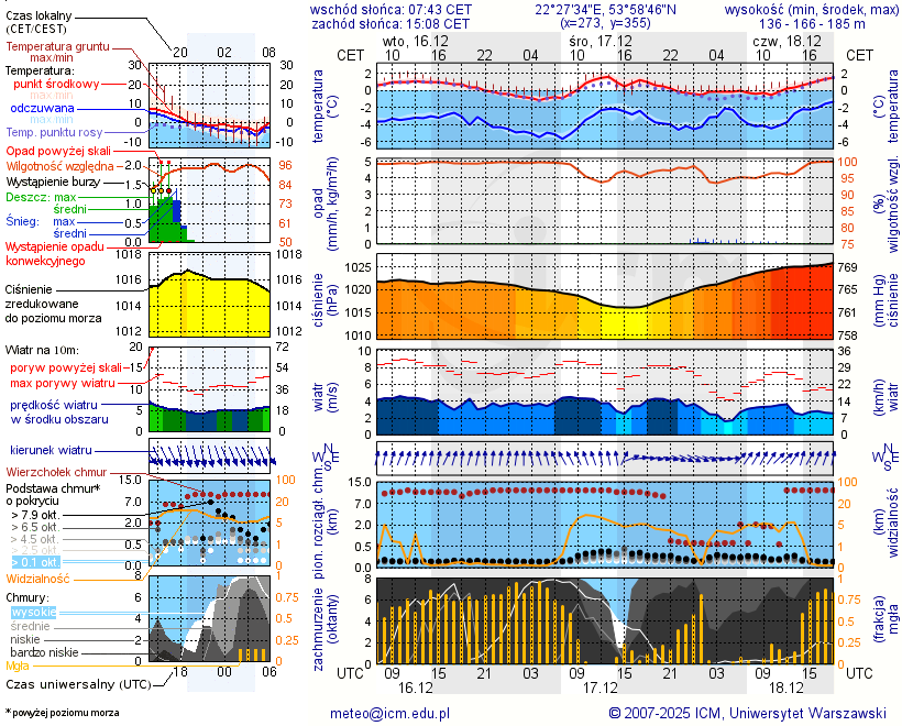 Pogoda żeglarska UM - Jezioro Zajdy