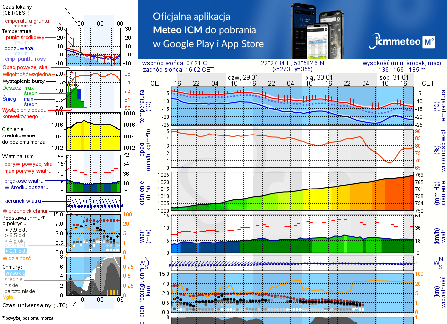 Pogoda żeglarska UM - Jezioro Ciche