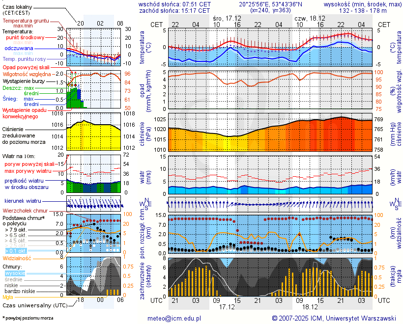 Pogoda żeglarska UM - Jezioro Gim