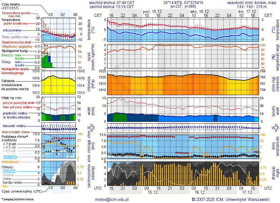 Pogoda żeglarska UM - Olsztynek