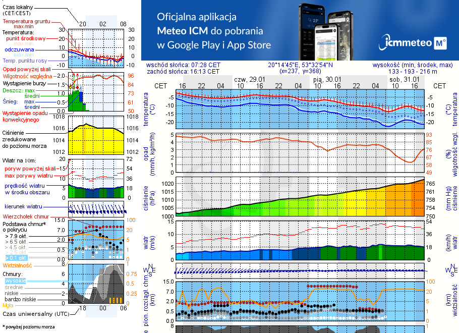 Pogoda żeglarska UM - Olsztynek