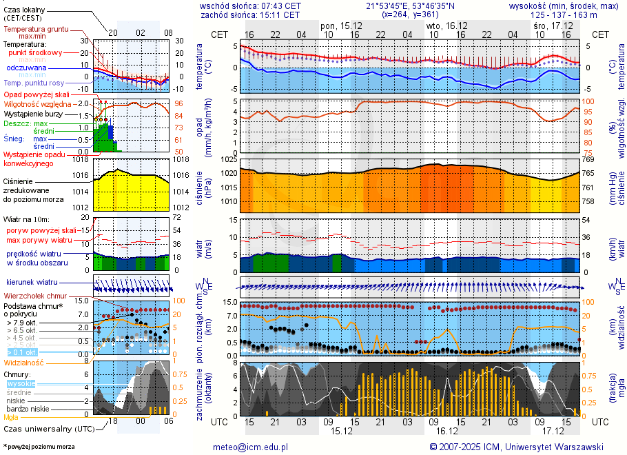 Pogoda żeglarska UM - jezioro Orzysz