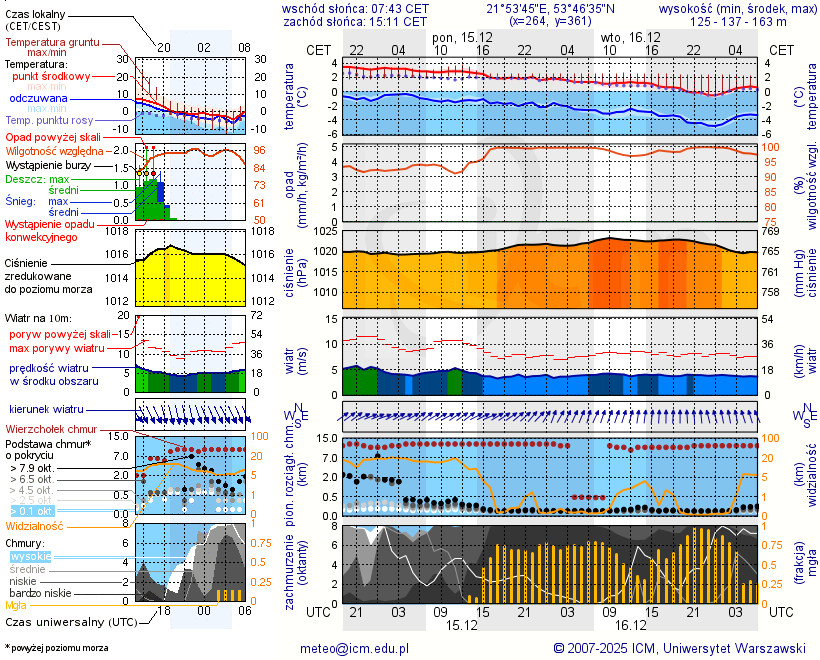 Pogoda żeglarska UM - jezioro Pamerek