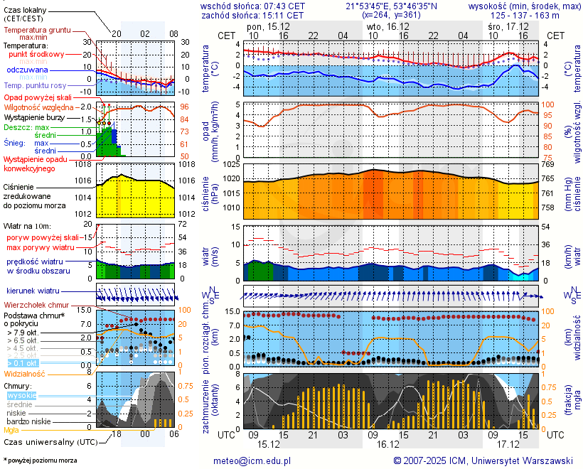 Pogoda żeglarska UM - jezioro Tyrkło