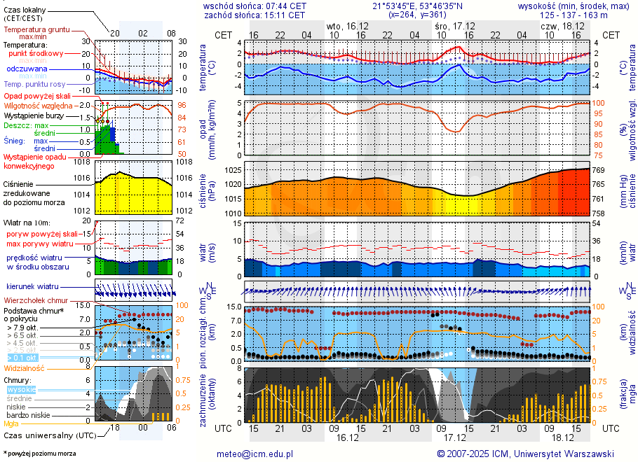 Pogoda żeglarska UM - Szczechy Małe