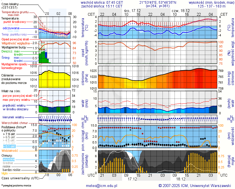 Pogoda żeglarska UM - jezioro Ublik Mały