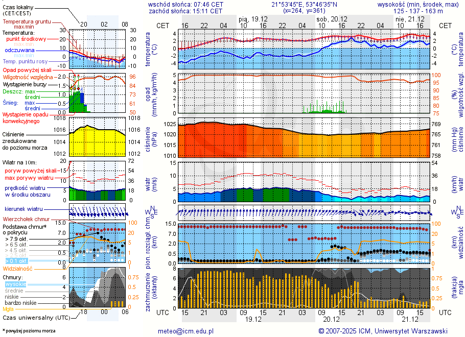 Pogoda żeglarska UM - Plaża Suchy Róg