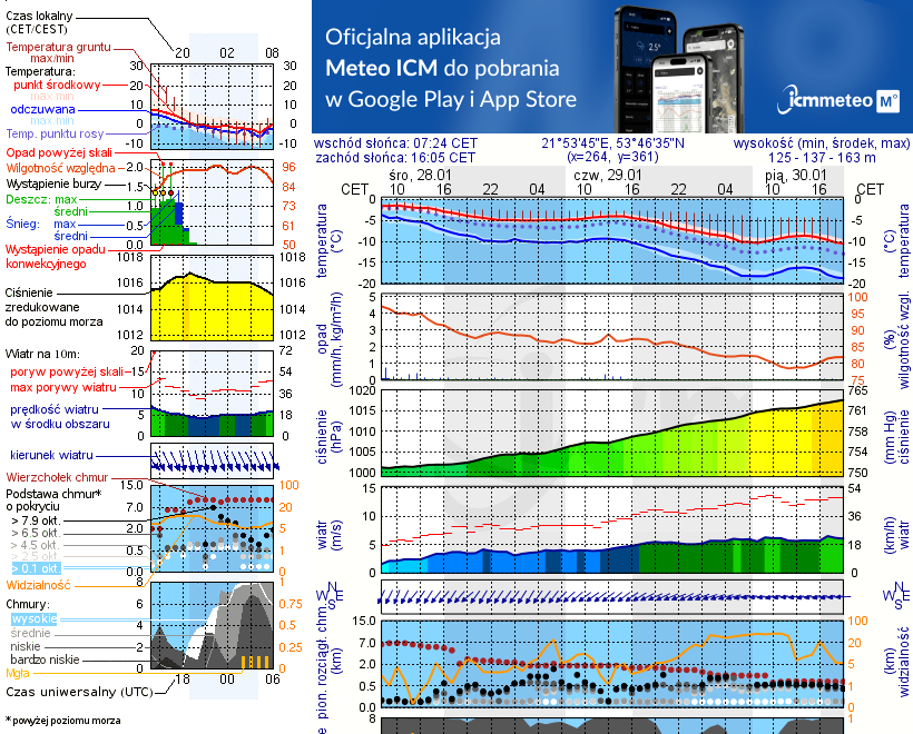 Pogoda żeglarska UM - Jezioro Mleczówka