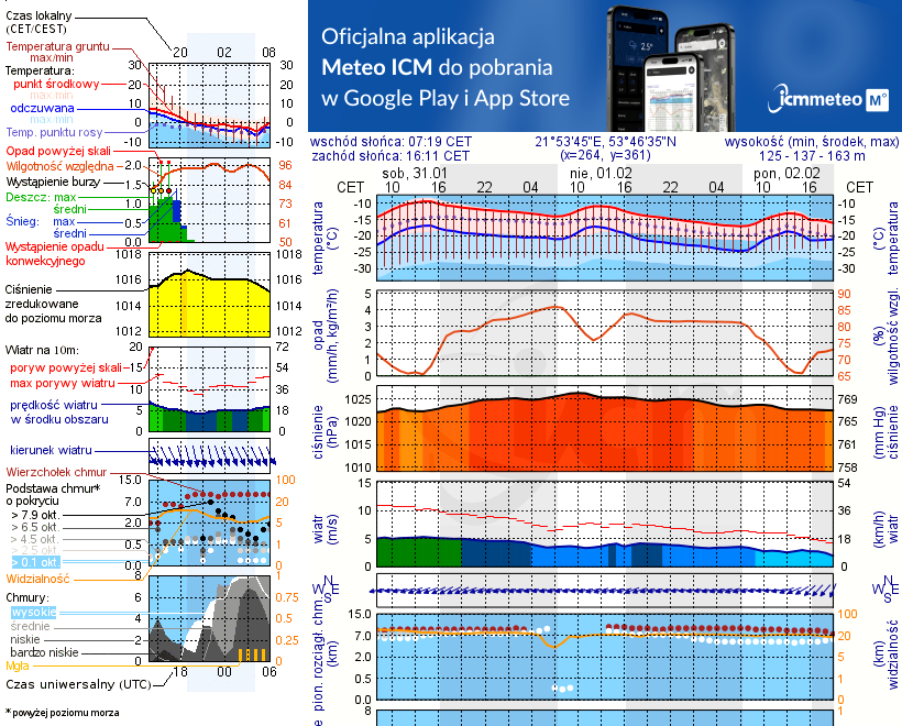 Pogoda żeglarska UM - Nowe Guty Wiatrak