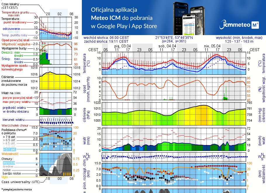 Pogoda żeglarska UM - Dziubiele