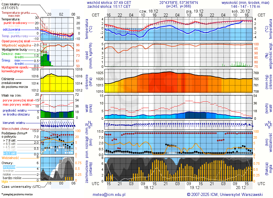 Pogoda żeglarska UM - Jezioro Sawica