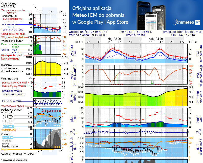 Pogoda żeglarska UM - Jezioro Sawica