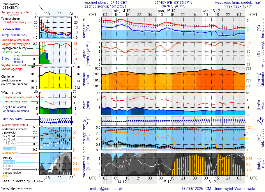 Pogoda żeglarska UM - Jezioro Jegocinek