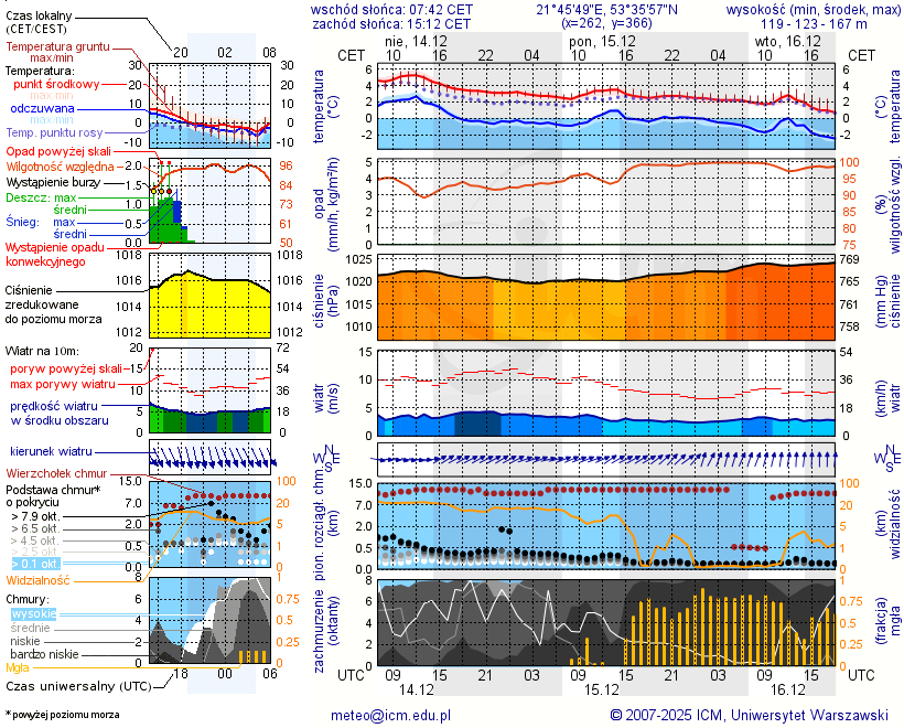 Pogoda żeglarska UM - Łupki
