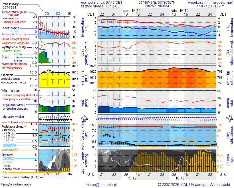 Pogoda żeglarska UM - Pilchy