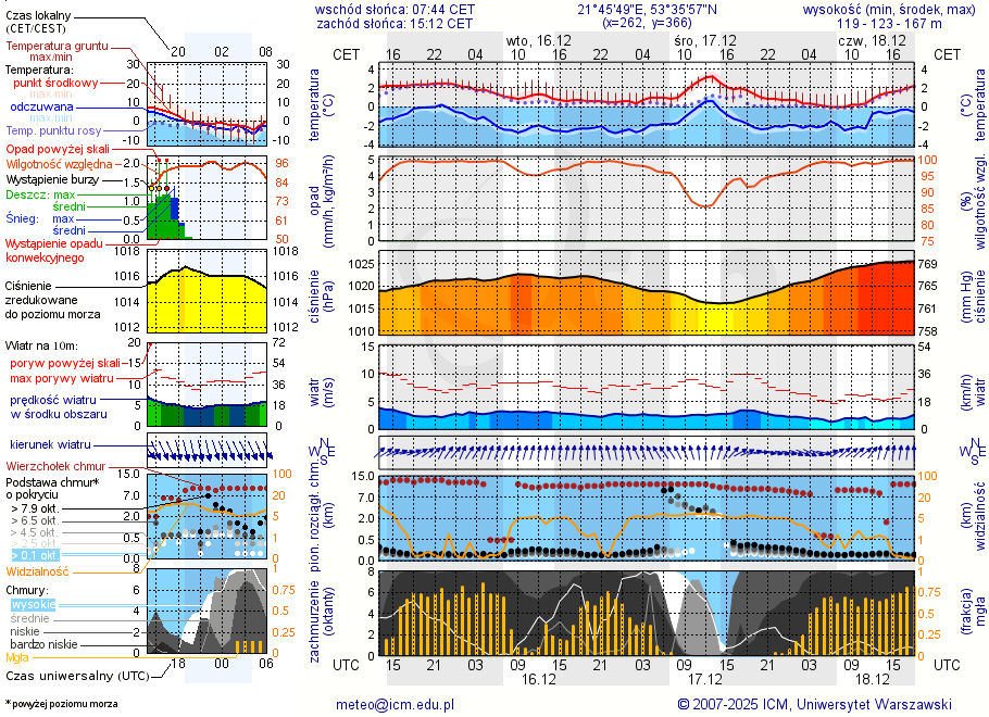 Pogoda żeglarska UM - Ekomarina Pisz