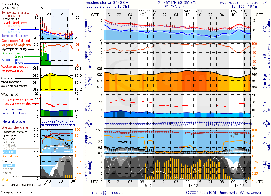 Pogoda żeglarska UM - Jezioro Pogubie Małe