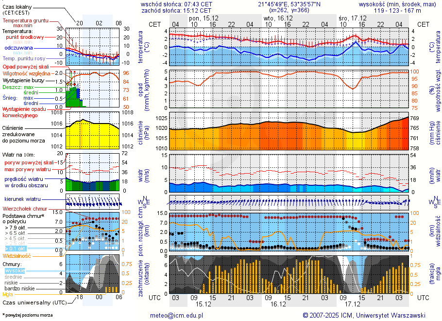 Pogoda żeglarska UM - jezioro Brzozolasek