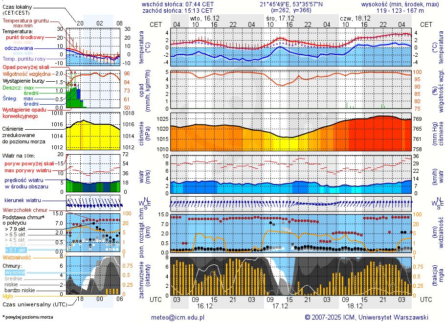 Pogoda żeglarska UM - Port Nad Pisą