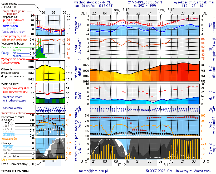 Pogoda żeglarska UM - Jezioro Jaśkowo Małe