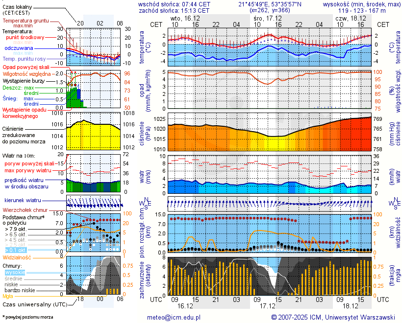 Pogoda żeglarska UM - Jezioro Wesołek