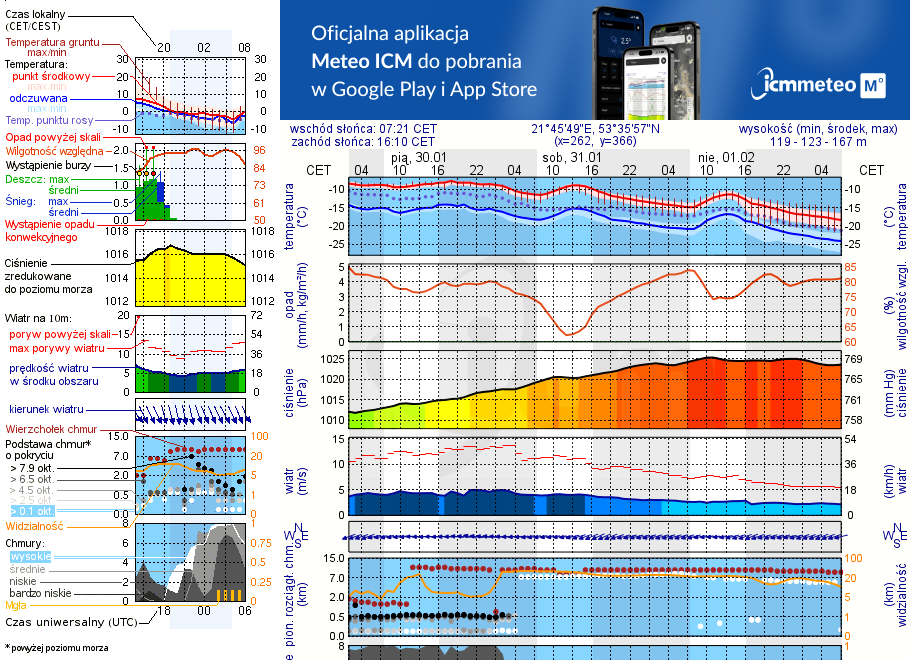 Pogoda żeglarska UM - Jaśkowo