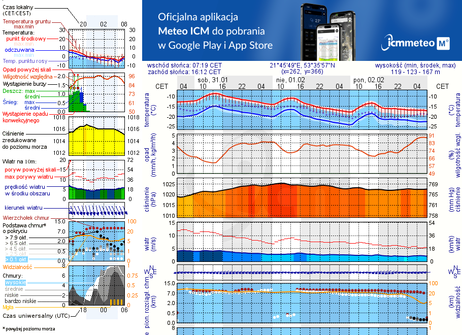 Pogoda żeglarska UM - Jezioro Warnołty