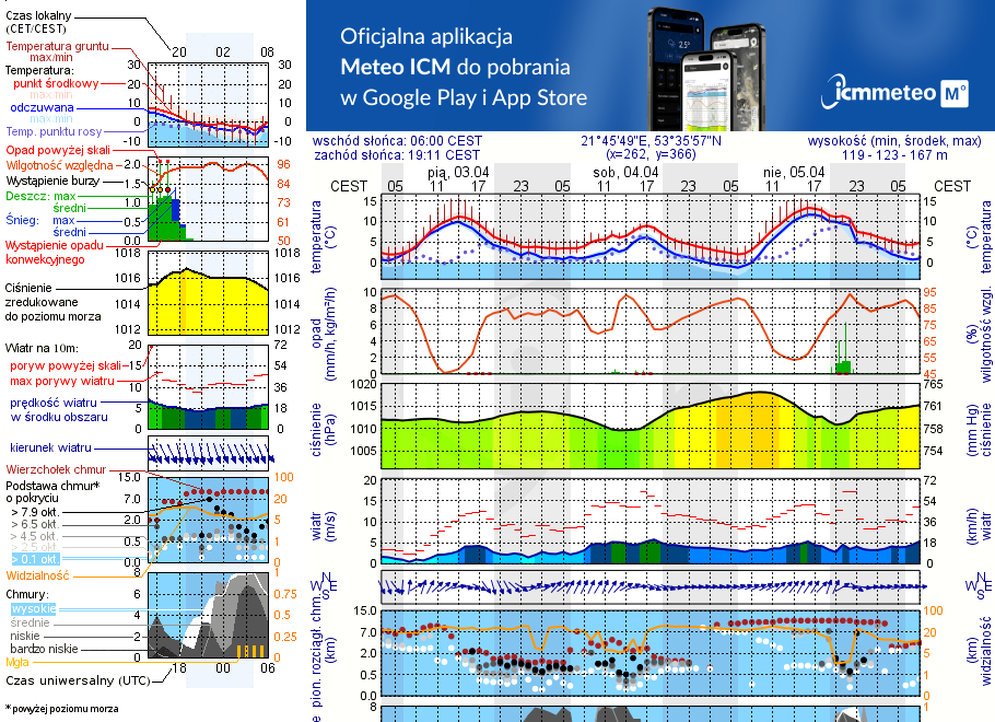 Pogoda żeglarska UM - Jaśkowo