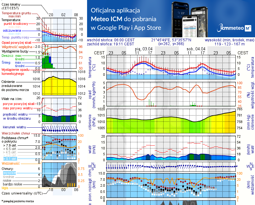 Pogoda żeglarska UM - Karwik