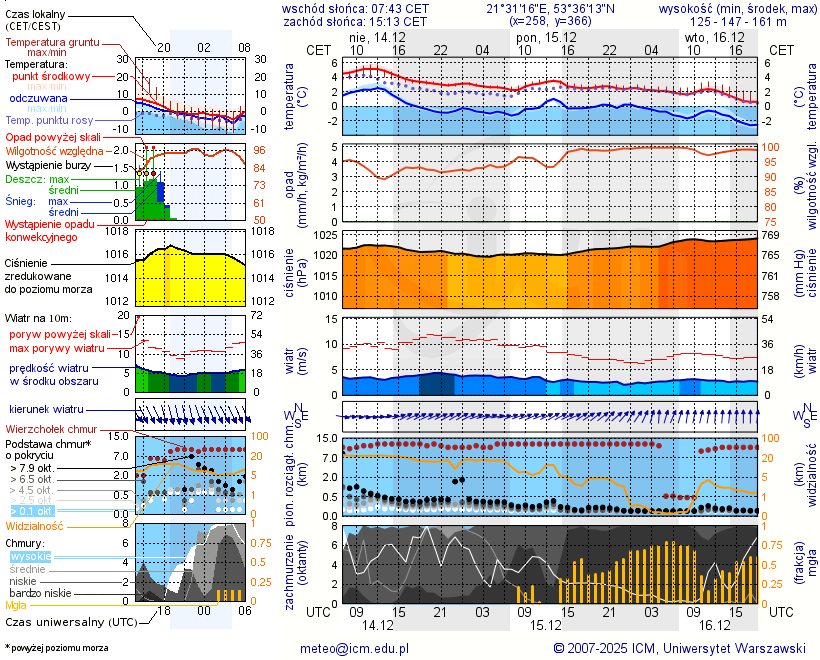 Pogoda żeglarska UM - Przystań Ruciane Park