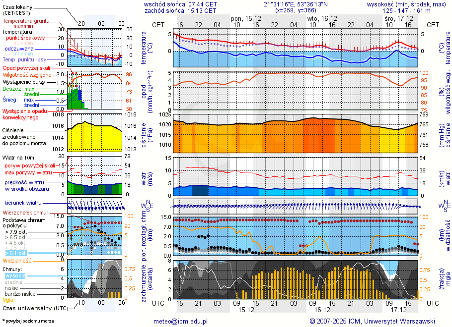 Pogoda żeglarska UM - Spływ kajakowy - rzeka Krutynia