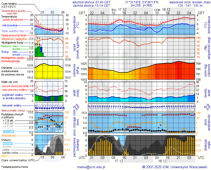 Pogoda żeglarska UM - Karwica Mazurska
