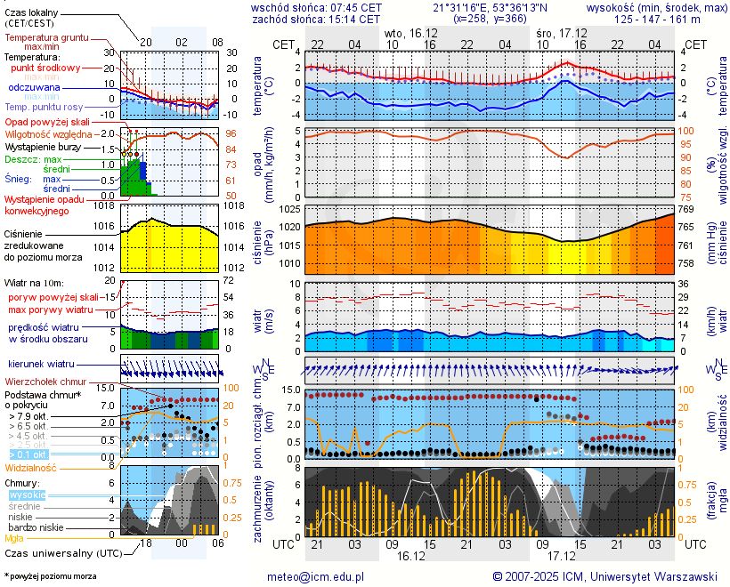 Pogoda żeglarska UM - Wejsuny