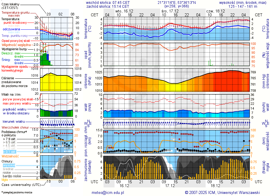 Pogoda żeglarska UM - Przystań Pod Dębem