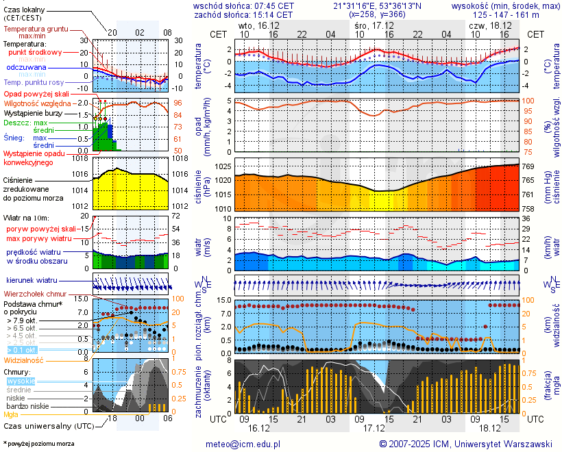 Pogoda żeglarska UM - Jezioro Zdrężno
