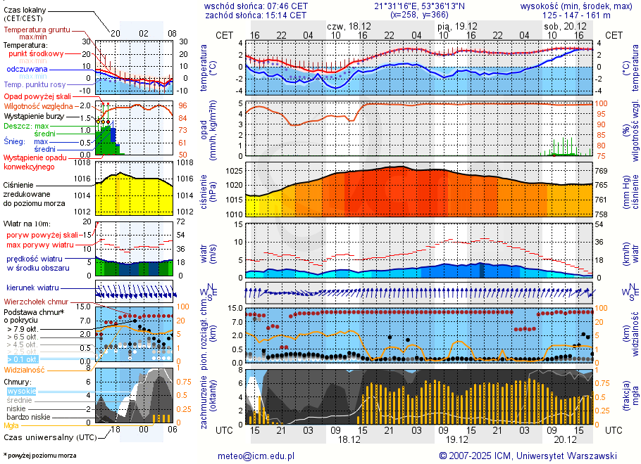 Pogoda żeglarska UM - Wyspa Królewski Ostrów