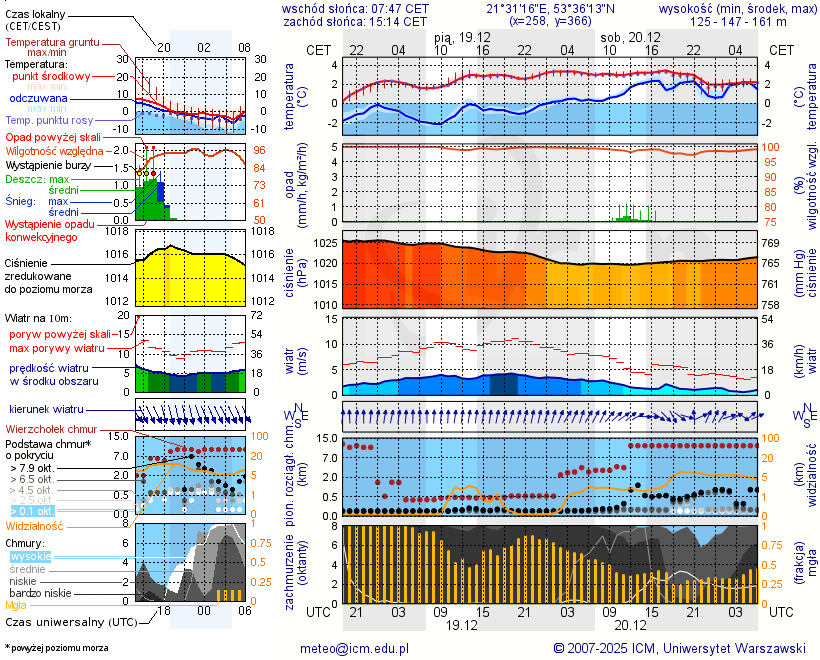 Pogoda żeglarska UM - Bełdany Tarpan I