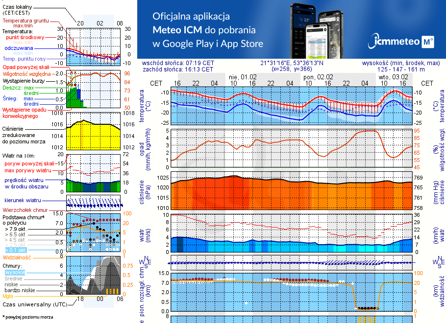 Pogoda żeglarska UM - Przystań Ruciane Park