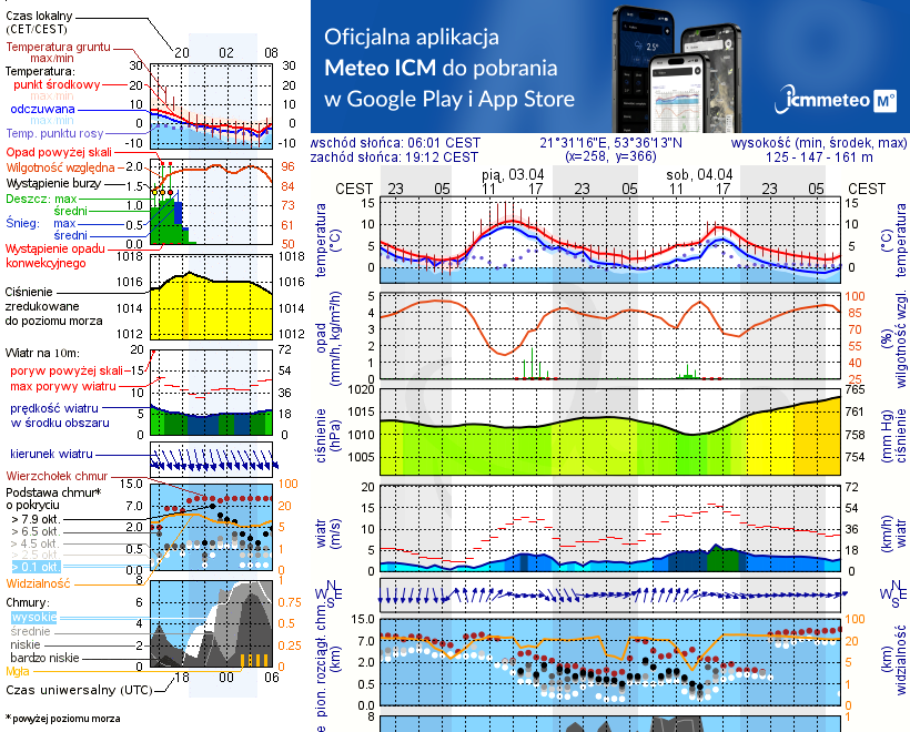 Pogoda żeglarska UM - jezioro Guzianka Wielka