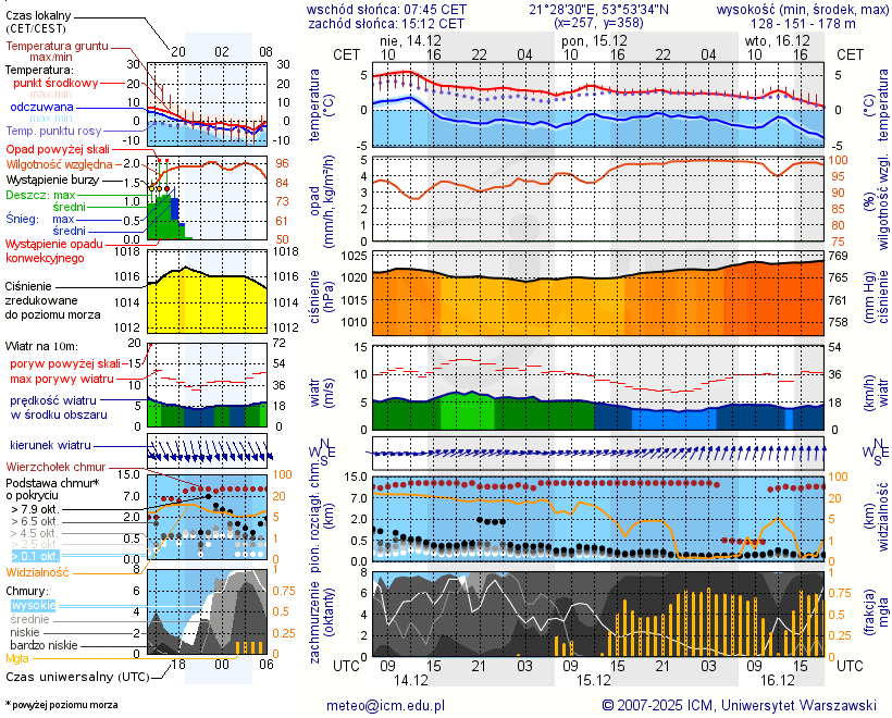 Pogoda żeglarska UM - Mrówki