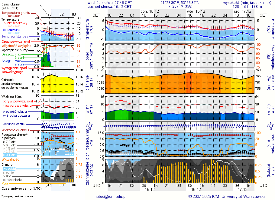 Pogoda żeglarska UM - Ryn