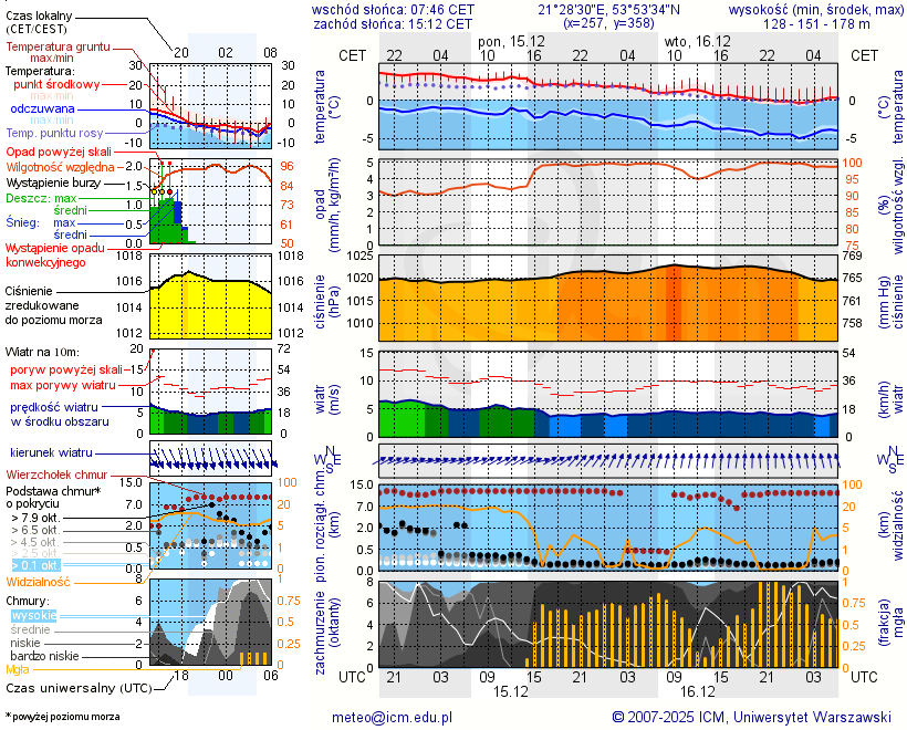Pogoda żeglarska UM - Rybical
