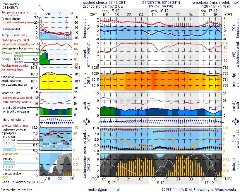 Pogoda żeglarska UM - jezioro Jagodne